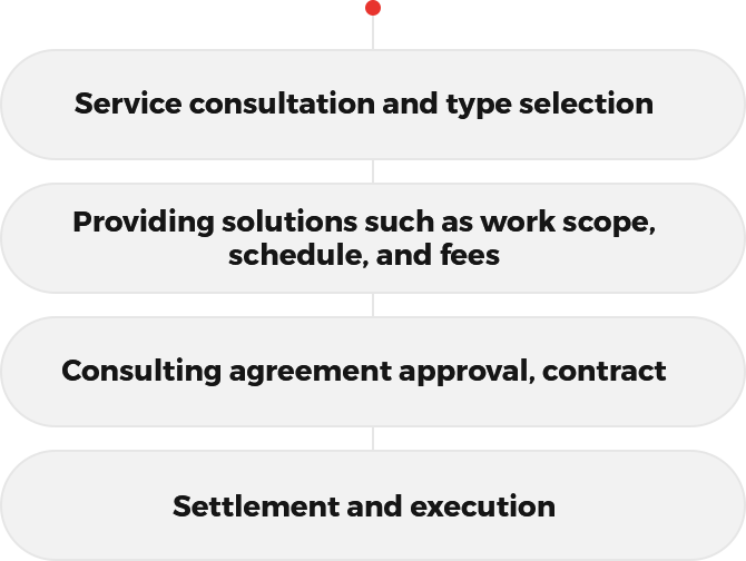 1. Service consultation and type selection / 2. Providing solutions such as work scope, schedule, and fees / 3. Consulting agreement approval, contract / 4. Settlement and execution